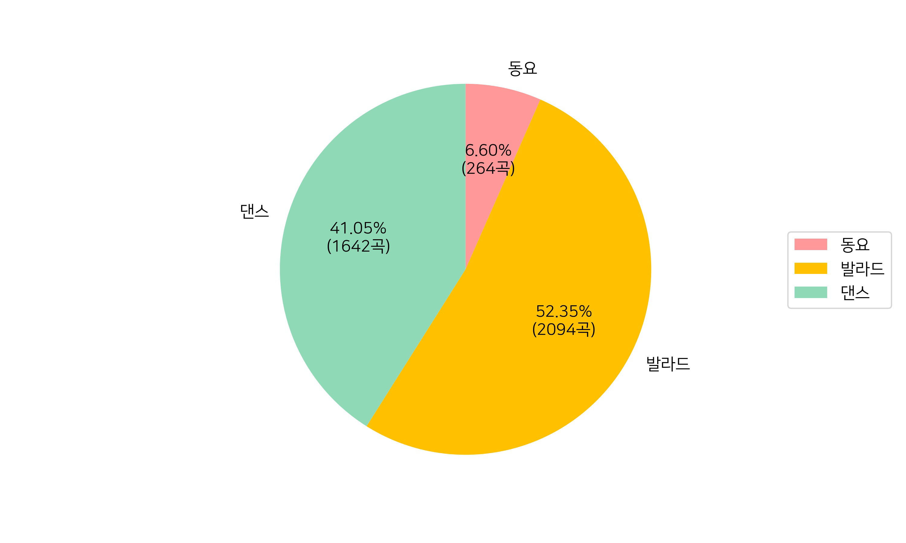 다음색 가이드보컬-데이터 분포_7_가창곡 장르별 분포(1)