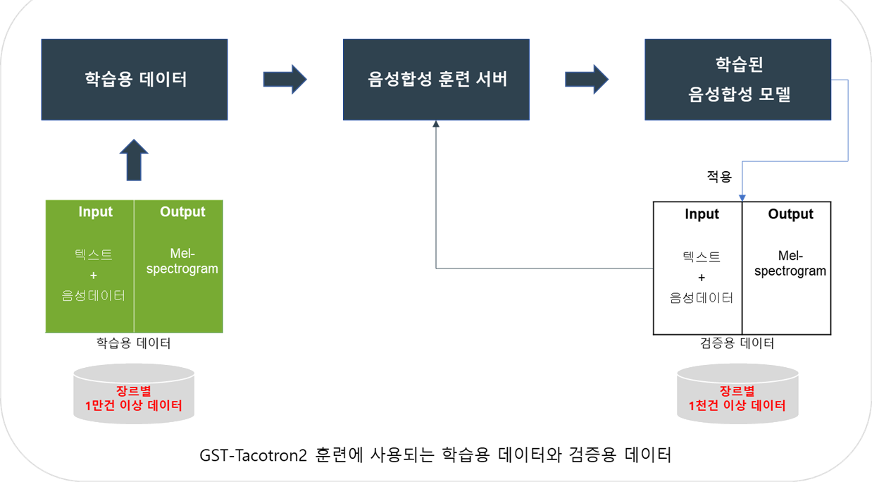 문학작품 낭송․낭독 음성 데이터(시, 소설, 희곡, 시나리오)-모델학습_1_GST-Tacotron2 훈련에 사용되는 학습용 데이터와 검증용 데이터