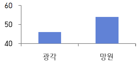 Inpainting 자동화를 위한 영상-데이터 통계_2_렌즈 분포