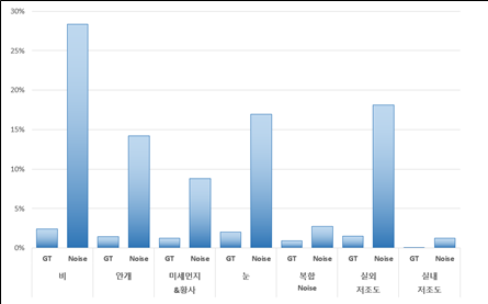 눈, 비, 안개 등의 다양한 외부 환경 노이즈 제거를 위한 영상-데이터 통계_2_Noise별 분포