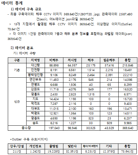 해무/안개 CCTV-데이터 통계_1