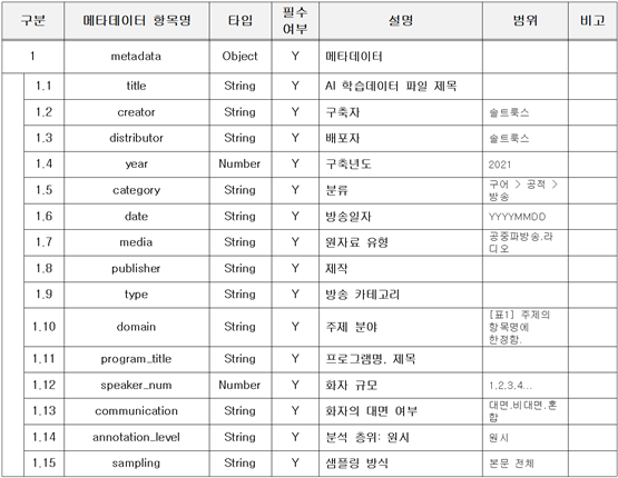 방송 콘텐츠 대화체 음성인식-방송콘텐츠 대화체 어노테이션 포맷-메타데이터