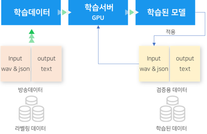 방송 콘텐츠 대화체 음성인식-모델학습 과정 이미지