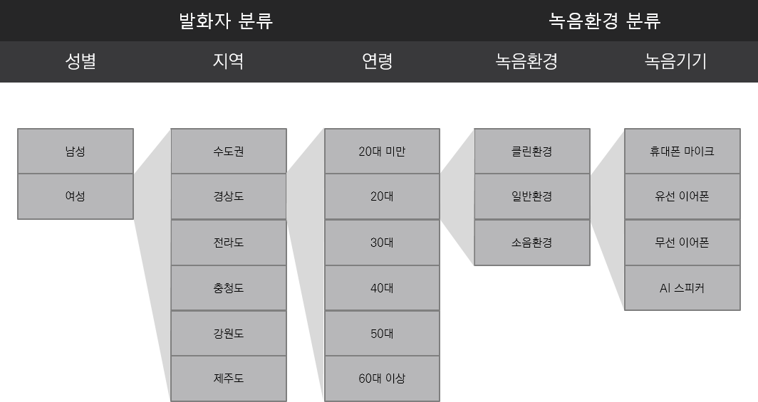 숫자가 포함된 패턴 발화 데이터-구축 환경_1_구축 기준별 참조 이미지