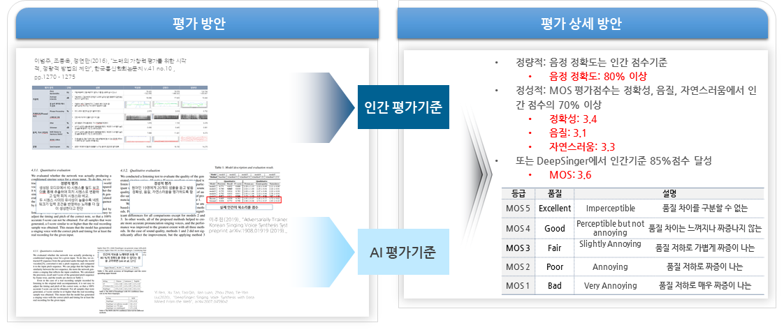 다화자 가창 데이터-모델 적용 방안-HiFiSinger를 적용한 참여 기관의 엔진-합성 가수의 가창력 평가 방안