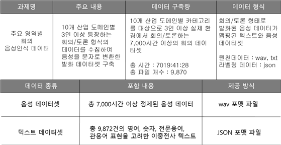 주요 영역별 회의 음성인식-대표도면