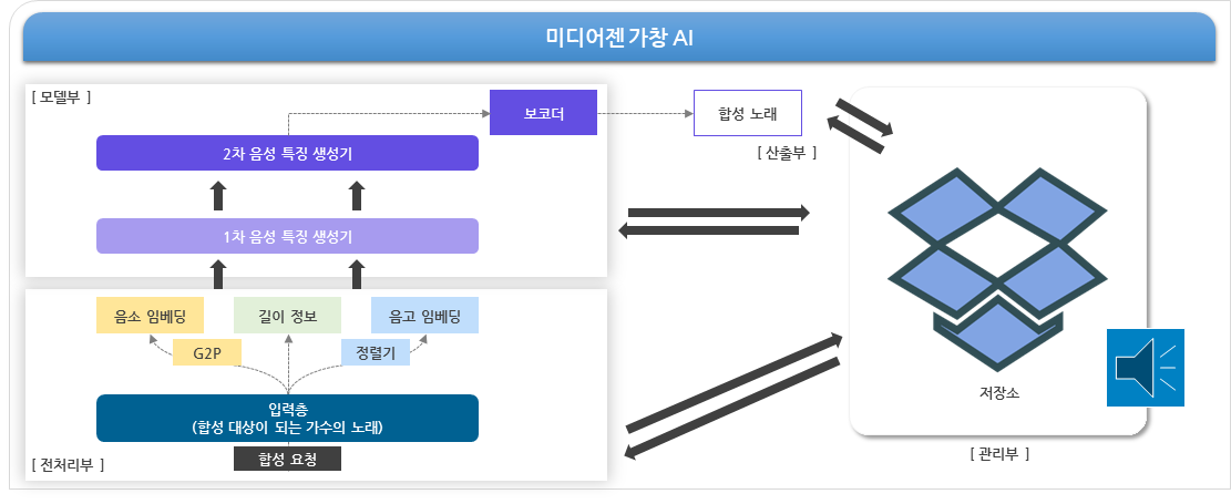 다화자 가창 데이터-모델 적용 방안-HiFiSinger를 적용한 참여 기관의 엔진-미디어젠 자체 개발 가창 AI 모델 구조