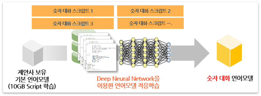 숫자가 포함된 패턴 발화 데이터-숫자 대화 언어모델 학습_1