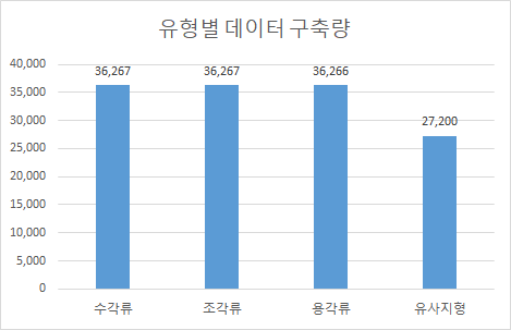 공룡발자국 화석 이미지-유형별(수각류, 조각류, 용각류, 유사지형) 구축량-막대 차트