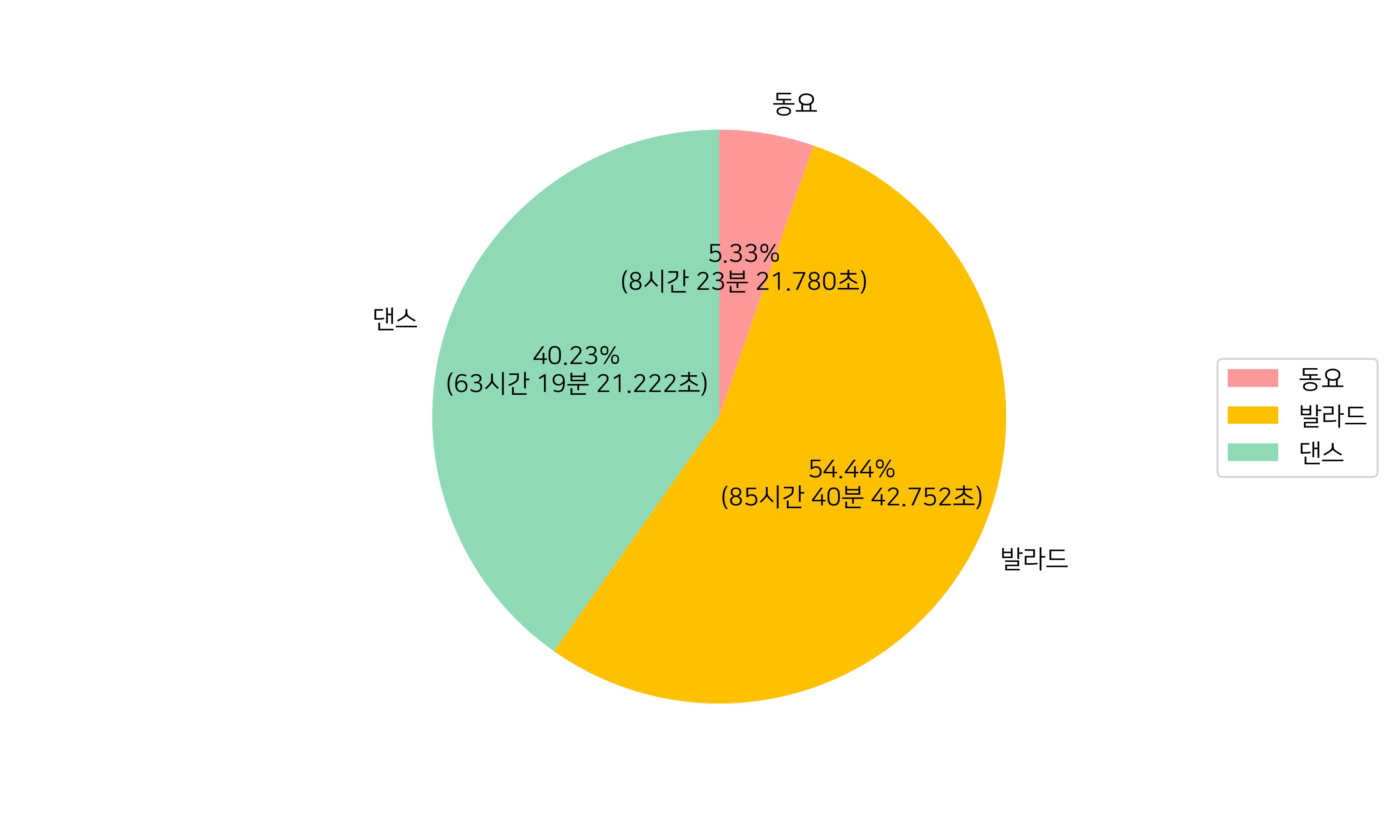 다음색 가이드보컬-데이터 분포_8_가창곡 장르별 분포(2)