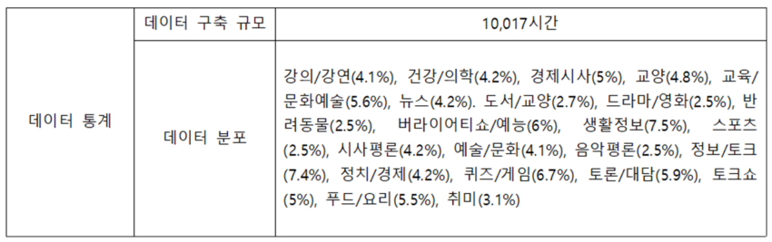 방송 콘텐츠 대화체 음성인식-데이터 통계-데이터 구축 규모