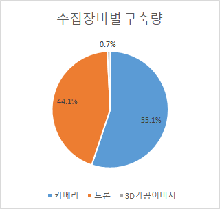 공룡발자국 화석 이미지-획득장비별(카메라,드론, 3D가공이미지) 구축량-원형 차트