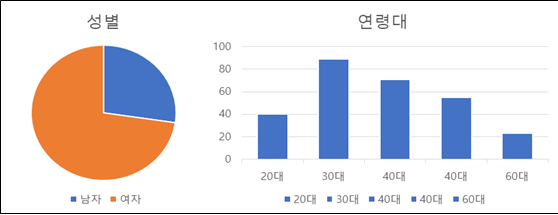 복지 분야 콜센터 상담-데이터 분포_1_연기자 성별 및 연령대 인원 및 비율