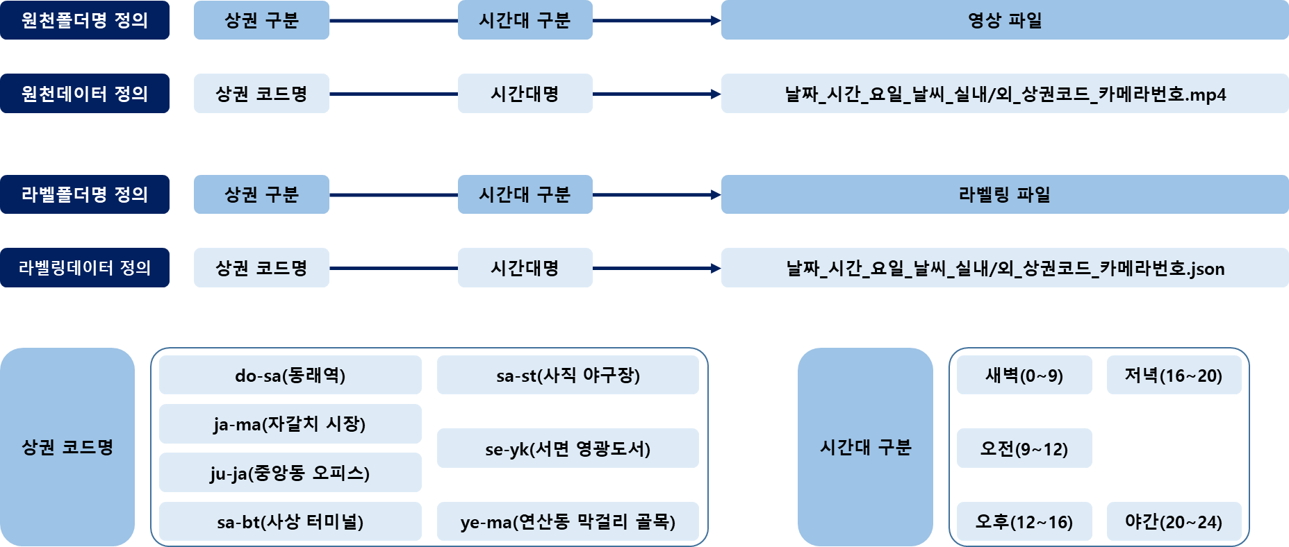 유동 인구 분석을 위한 CCTV 영상-데이터 저장 구조 과정 이미지