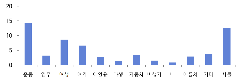 Inpainting 자동화를 위한 영상-데이터 통계_3_촬영 대상 분포