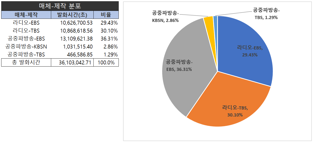 주요 영역별 회의 음성인식-데이터 분포-매체 분포