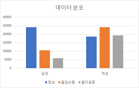 폐경 후 여성 및 60대 이상의 남성의 골밀도(BMD)-데이터 분포_1