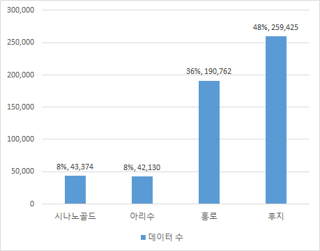 전북 장수 사과 당도 품질 데이터-학습용 데이터 품종별 분포_1