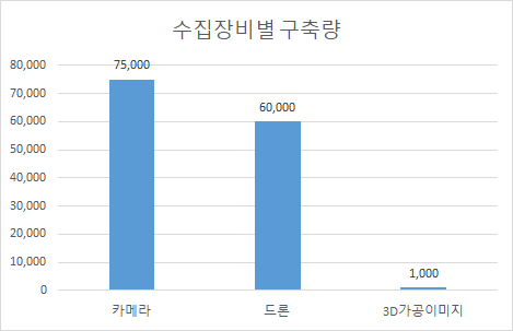 공룡발자국 화석 이미지-획득장비별(카메라,드론, 3D가공이미지) 구축량-막대 차트