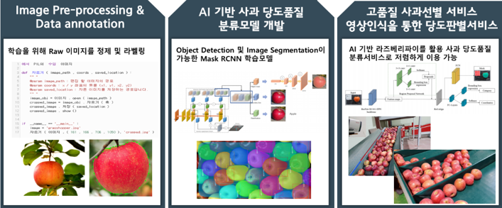 전북 장수 사과 당도 품질 데이터-향후 활용 분야 및 활용 서비스 내역_1