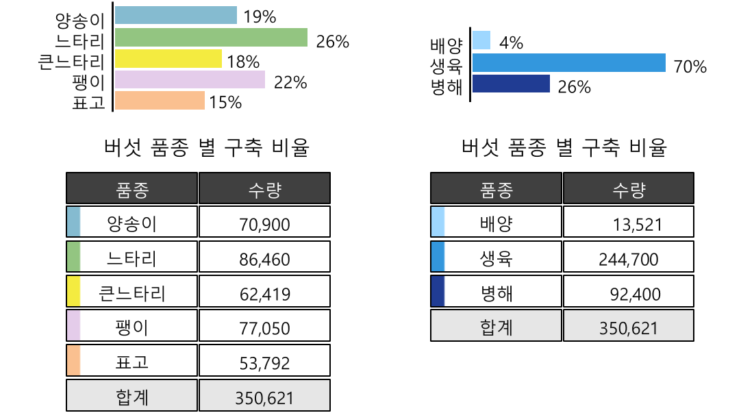 지능형 스마트팜 통합 데이터(버섯)-데이터 분포_1