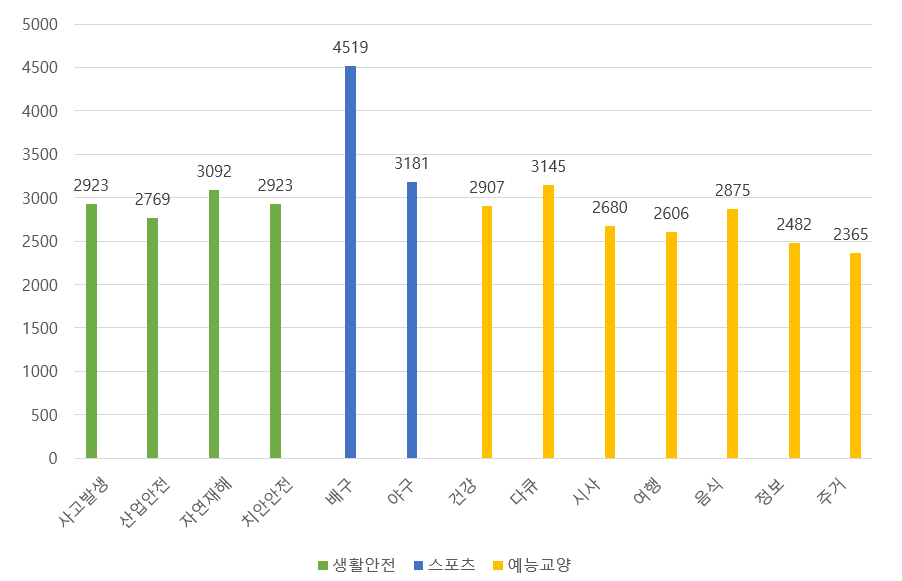 비디오 네러티브 질의응답-데이터 분포-카테고리별 분포_1