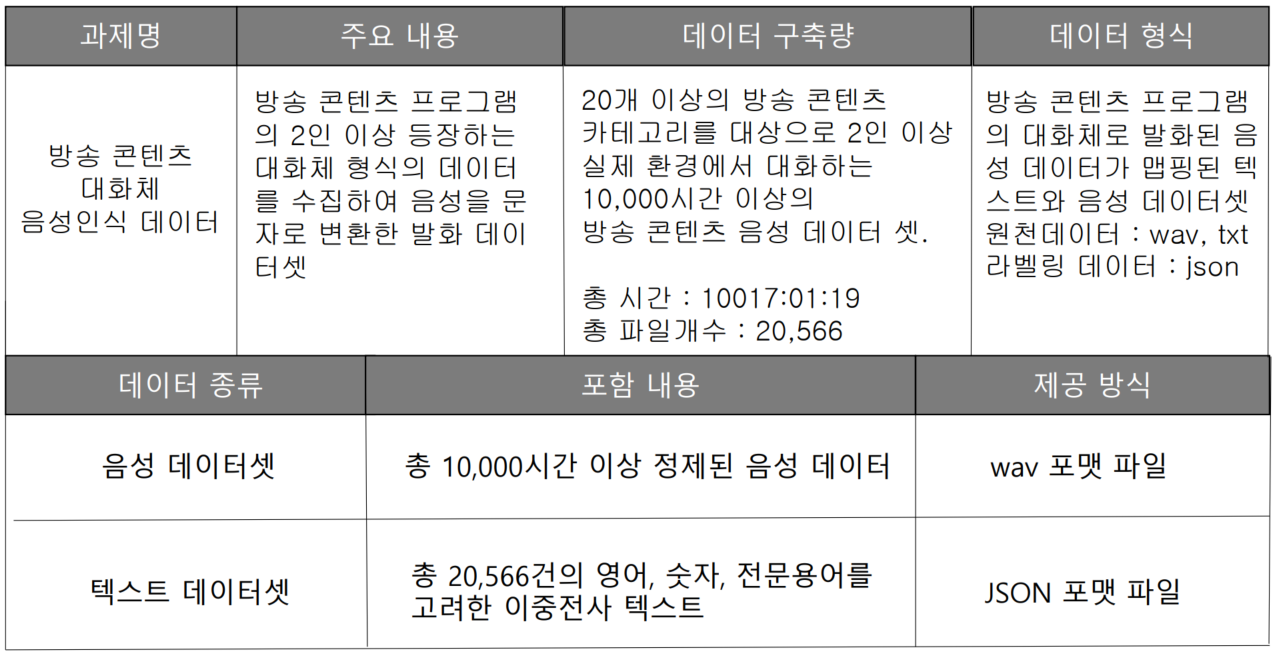 방송 콘텐츠 대화체 음성인식-대표도면-1