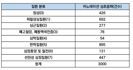 심장질환 진단을 위한 심초음파-데이터 구축 규모_2