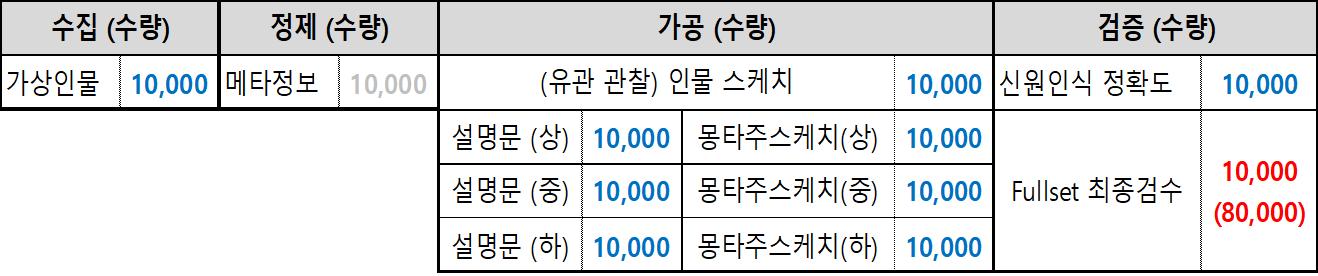 페르소나 기반의 가상 인물 몽타주-데이터 통계-데이터 구축 규모