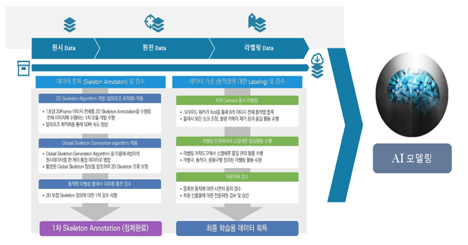 다양한 장르의 춤사위 동작 데이터-대표도면