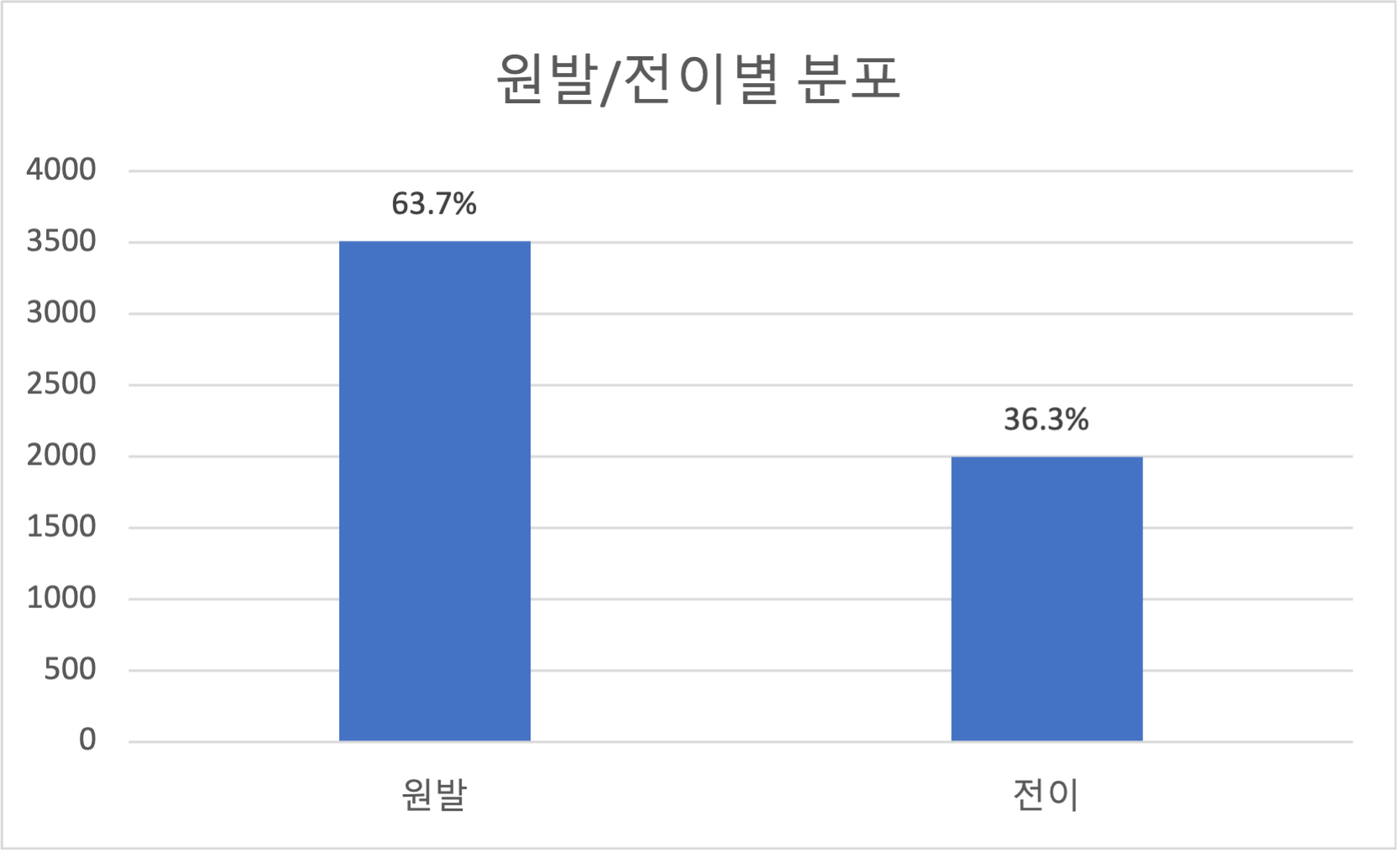 체액 내 세포검사 이미지-데이터 분포_8_원발병변/전이병변별 분포