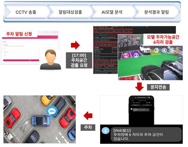 주차 공간 탐색을 위한 차량 관점 복합 데이터-주차 가능 알림 서비스_1_서비스 개요도