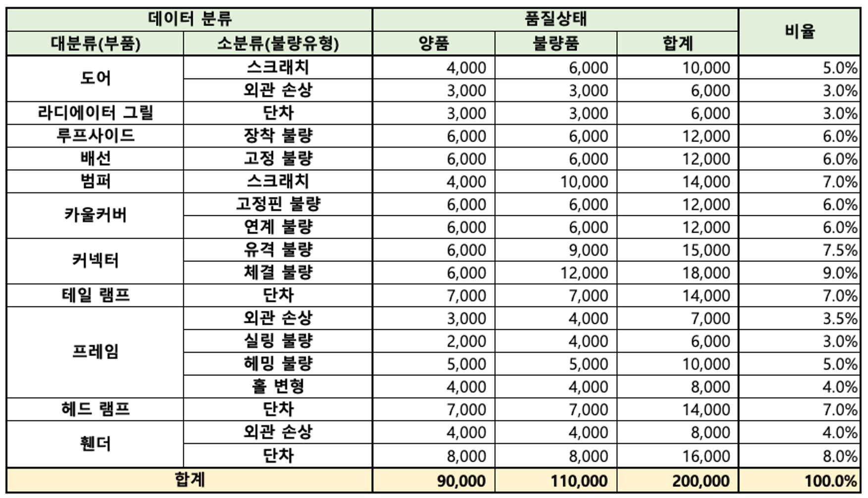 부품 품질 검사 영상 (자동차)-데이터 구축 규모_1