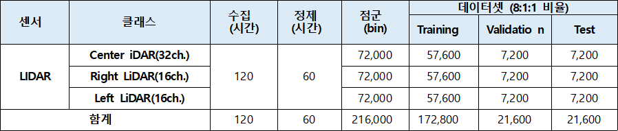 다양한 기상 상황 주행-데이터 구축 규모_2