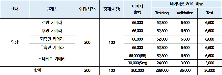 강건한(Robust) 융합 센서 객체 인식 자율주행-데이터 구축 규모_1