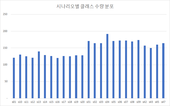 멀티센서 동선 추적 데이터-데이터 분포_1_시나리오별 클래스 수량 분포 그래프