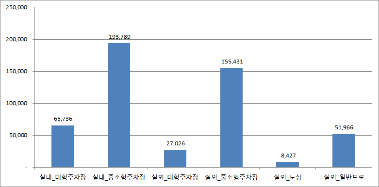 주차 공간 탐색을 위한 차량 관점 복합 데이터-데이터 분포_1_실내·외 장소별 데이터 분포 그래프