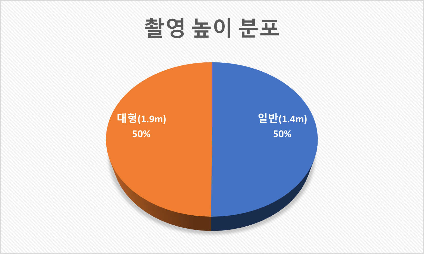 교통 수(手)신호 패턴 영상-데이터 분포_4_촬영 높이 분포