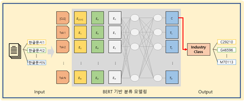 산업정보 연계 주요국 특허 영-한 데이터-한글 특허 문서 BERT 모델 기본 구조 이미지