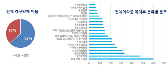 약품식별 인공지능 개발을 위한 경구약제 이미지-데이터 분포_1