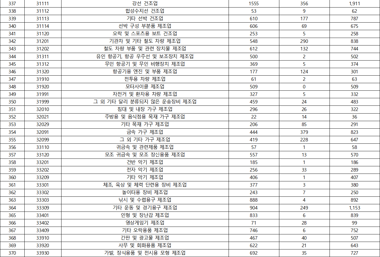 산업정보 연계 주요국 특허 영-한 데이터-데이터 분포-KSIC(표준산업분류) 분포 표-11