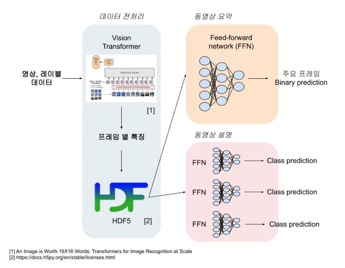 동영상 콘텐츠 하이라이트 편집 및 설명(요약)-동영상 요약 및 설명 모델 개요