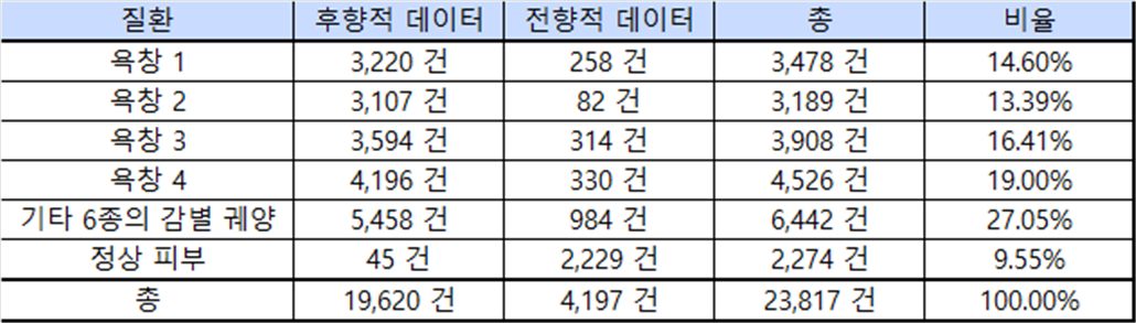 단계별 욕창 환부 이미지-데이터 구축 비율_1