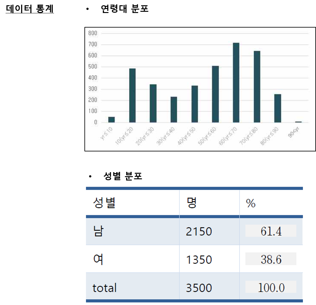 캡슐내시경 AI 데이터-데이터 통계_1_연령대 분포, 성별 분포