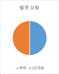 음성 및 모션 합성-데이터 분포_1_촬영 상황별 분포