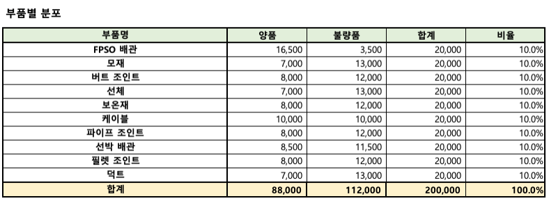 부품 품질 검사 영상 (선박·해양플랜트)-데이터 분포_1_부품별 분포(1)