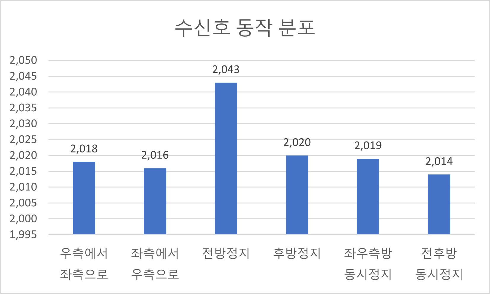 교통 수(手)신호 패턴 영상-데이터 분포_1_수신호 동작 분포”