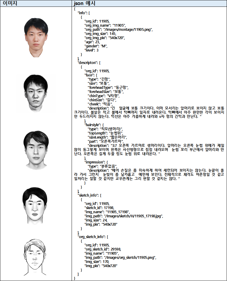 페르소나 기반의 가상 인물 몽타주-데이터 포맷-Json 예시 이미지