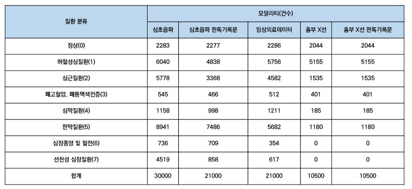 심장질환 진단을 위한 심초음파-데이터 구축 규모_1