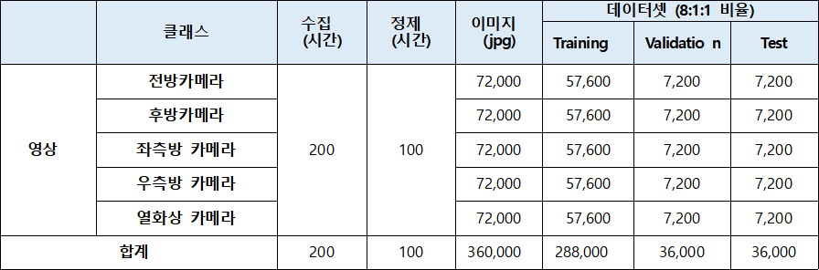 다양한 기상 상황 주행-데이터 구축 규모_1